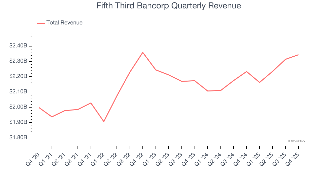 Fifth Third Bancorp Quarterly Revenue