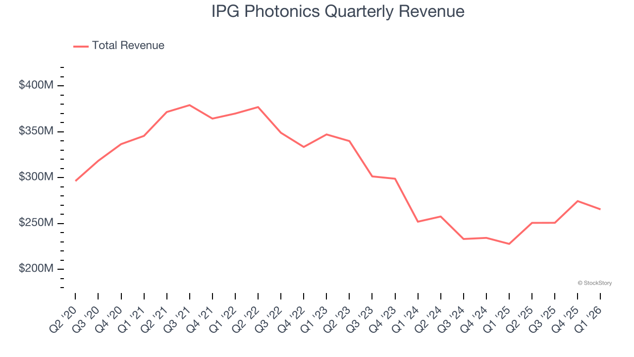 IPG Photonics Quarterly Revenue