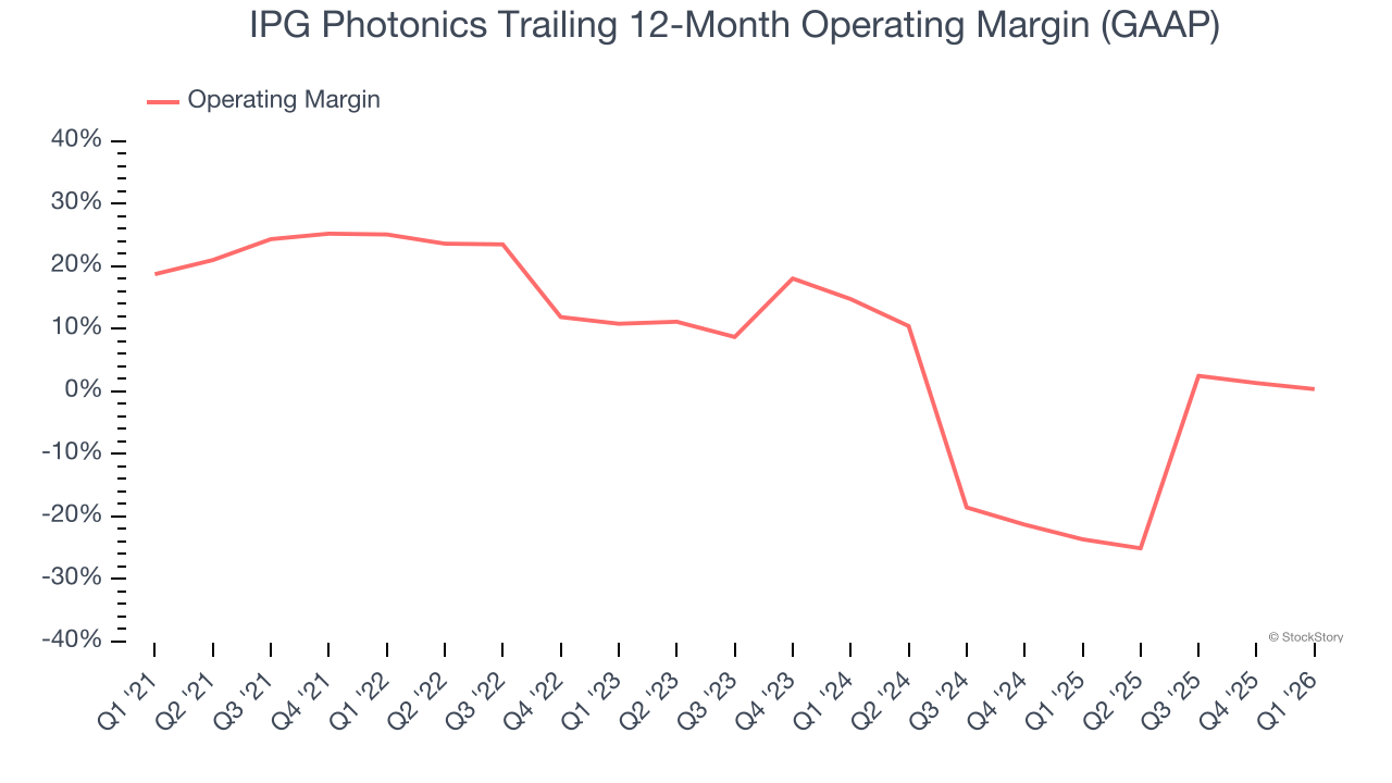 IPG Photonics Trailing 12-Month Operating Margin (GAAP)