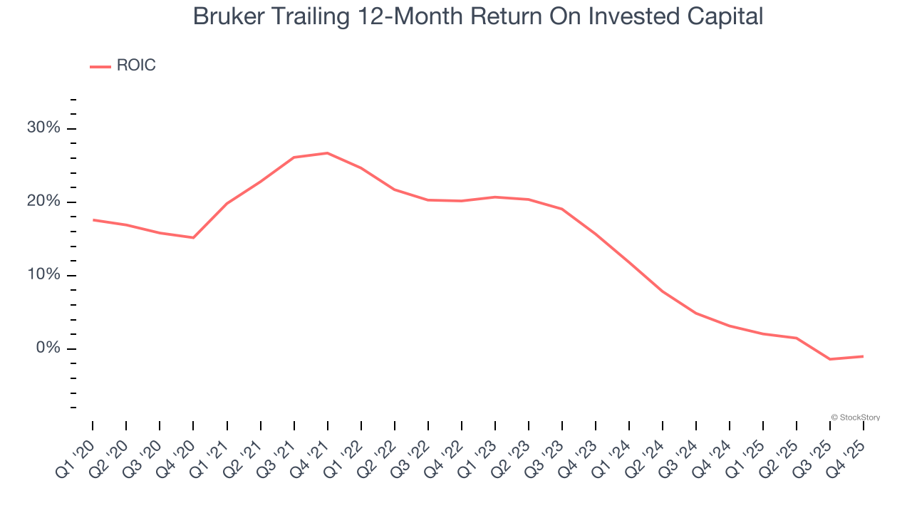 Bruker Trailing 12-Month Return On Invested Capital