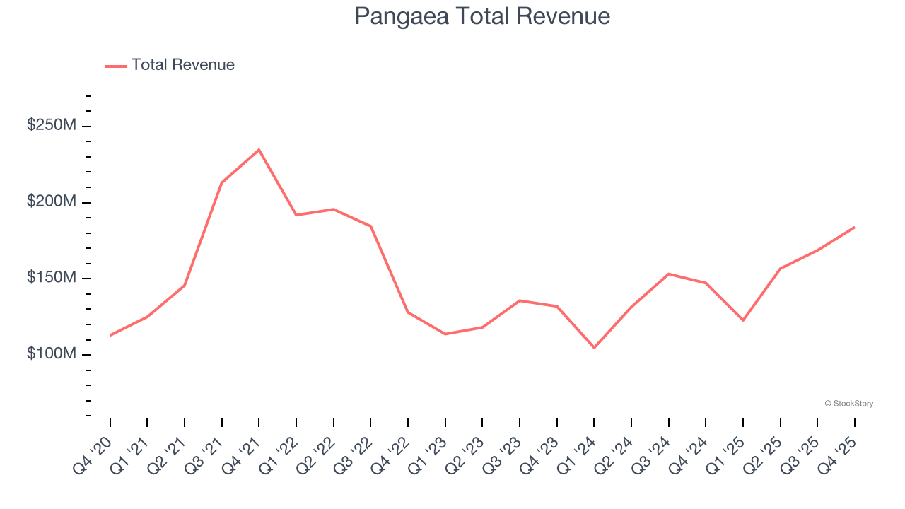 Pangaea Total Revenue