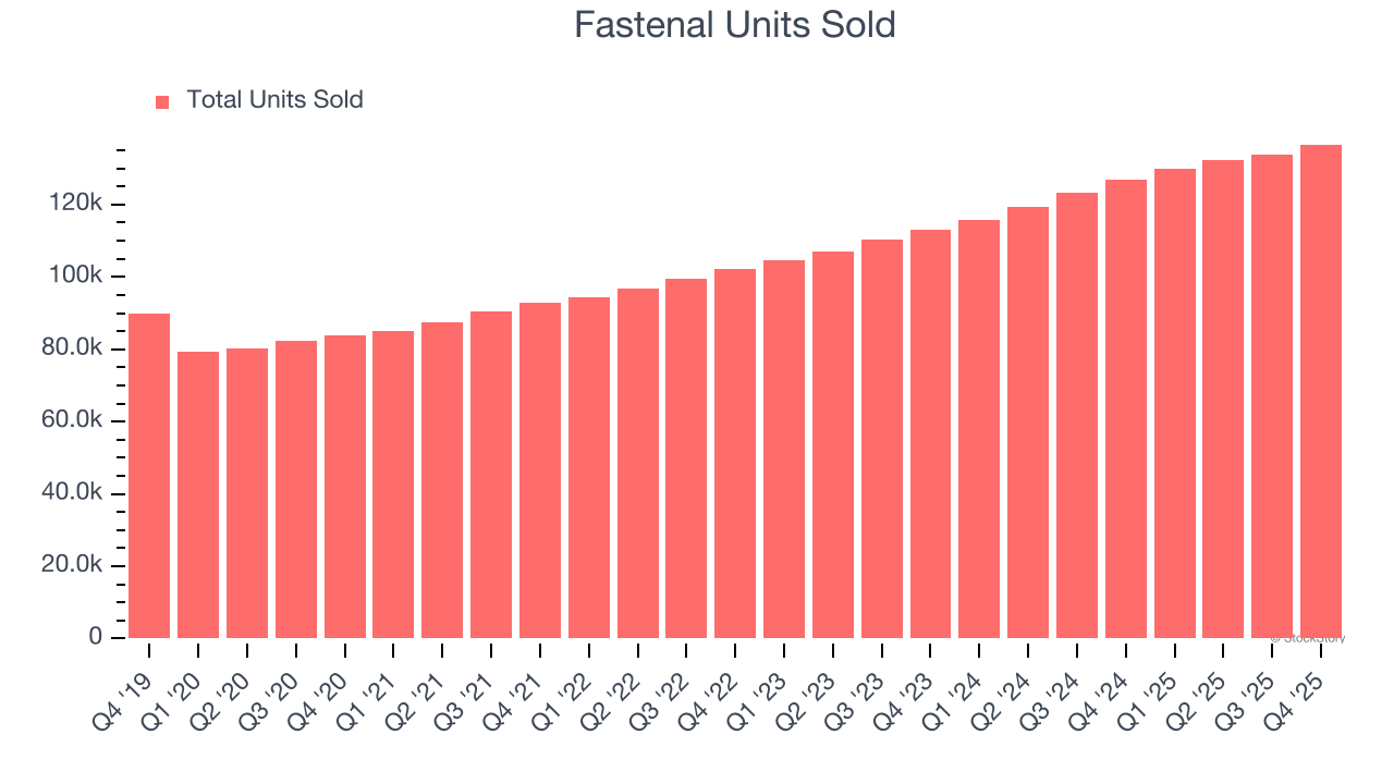 Fastenal Units Sold