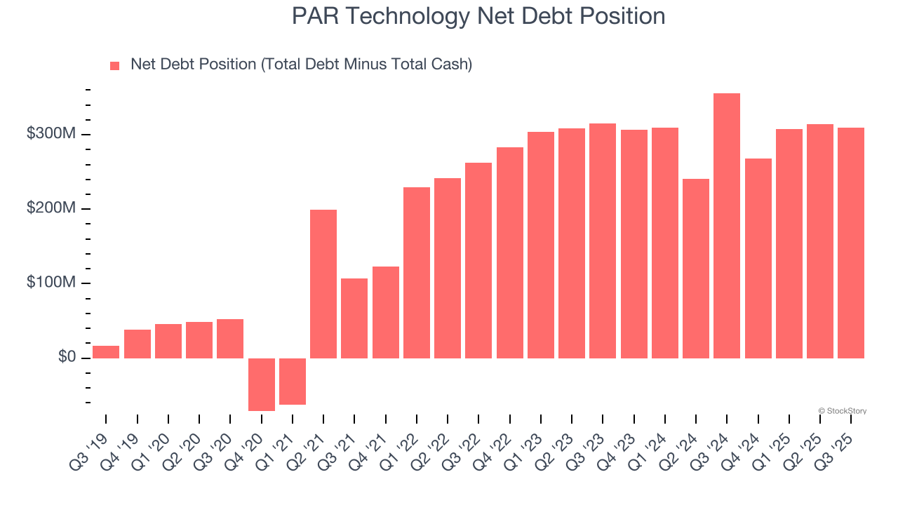 PAR Technology Net Debt Position