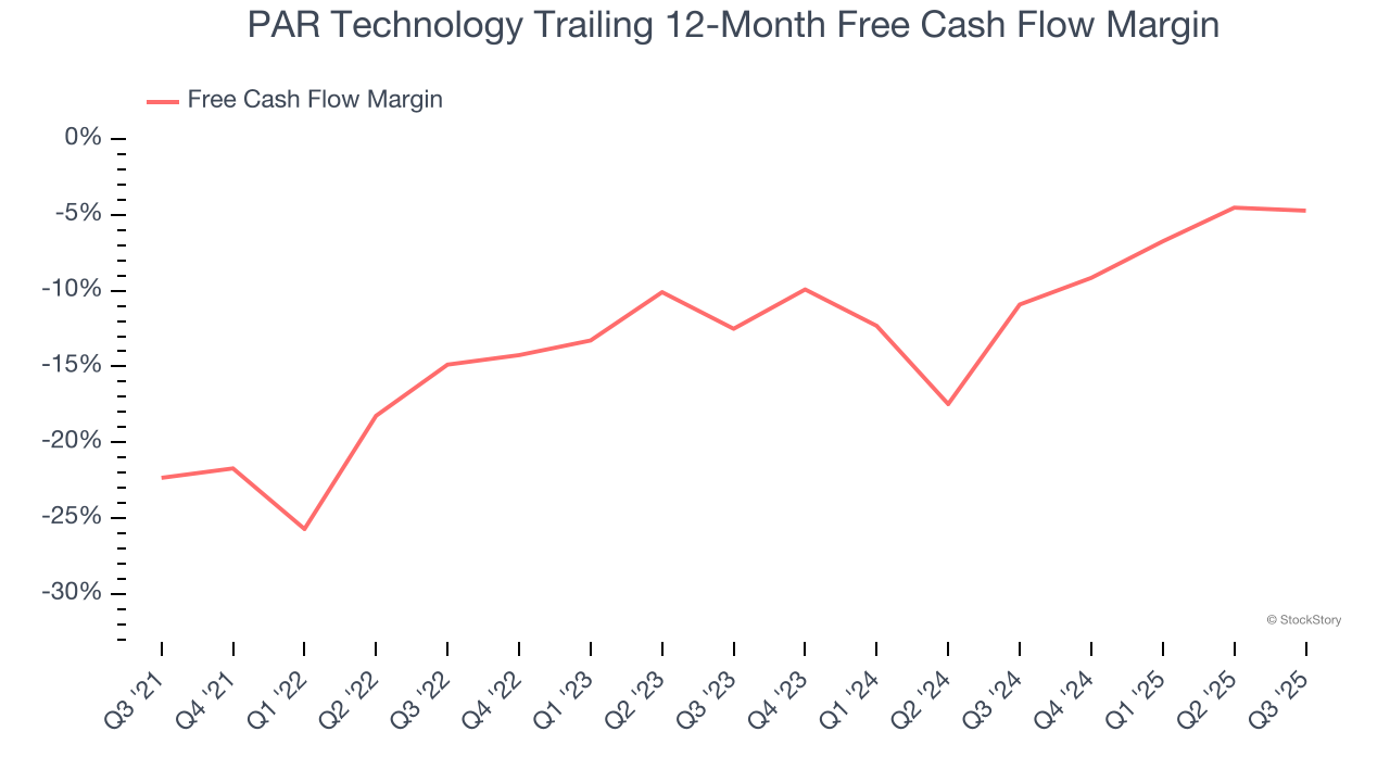 PAR Technology Trailing 12-Month Free Cash Flow Margin