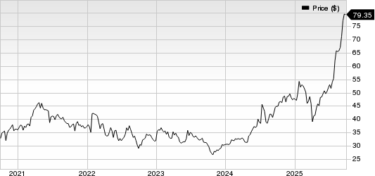 Corning Incorporated Price