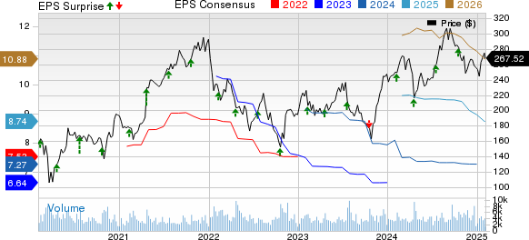 Equifax, Inc. Price, Consensus and EPS Surprise