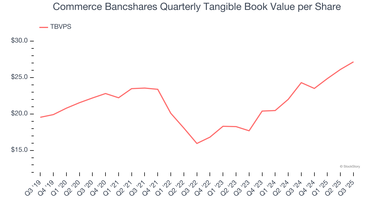 Commerce Bancshares Quarterly Tangible Book Value per Share