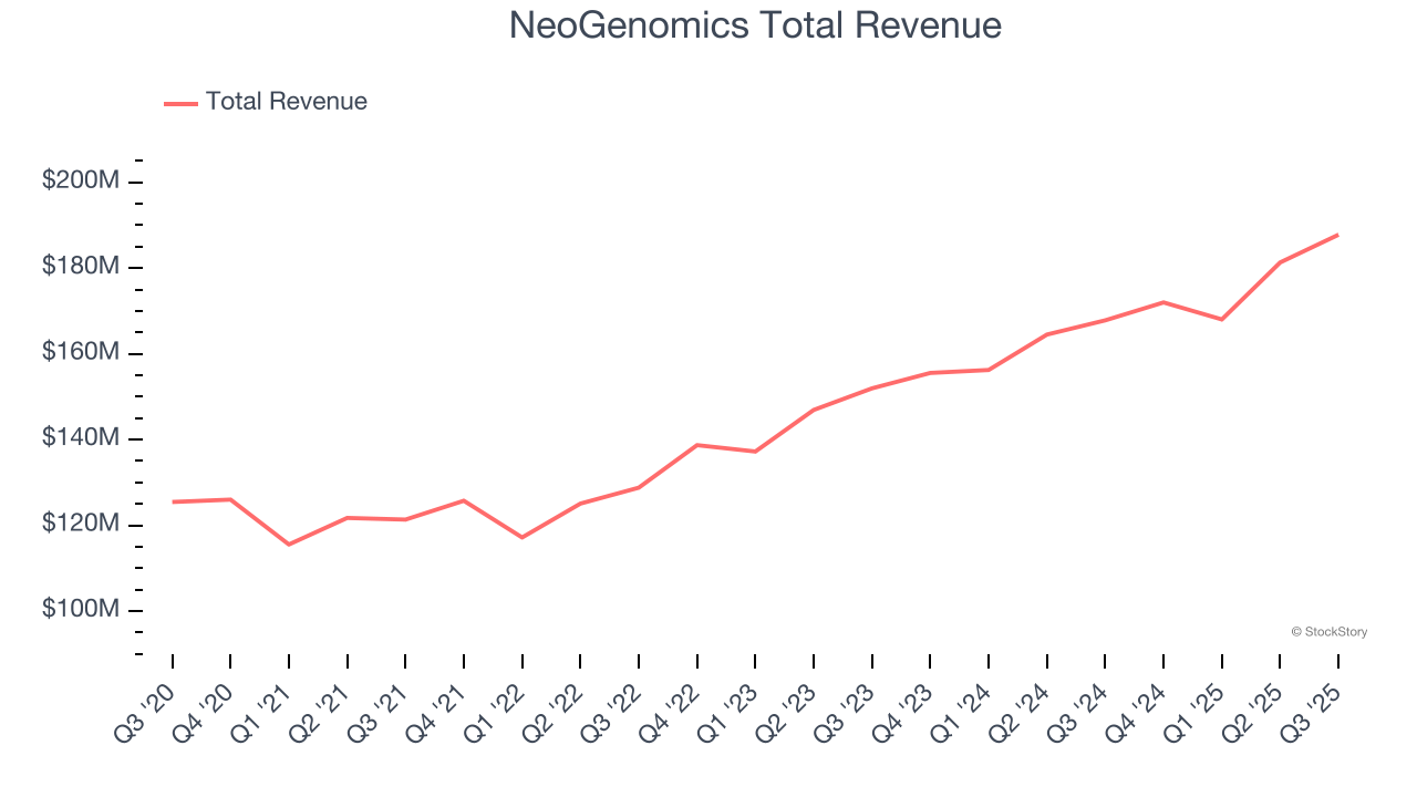 NeoGenomics Total Revenue