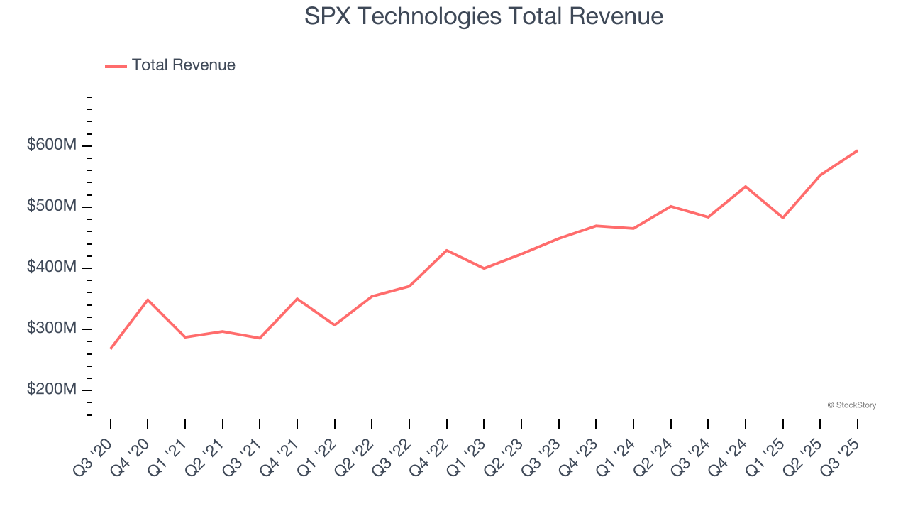 SPX Technologies Total Revenue