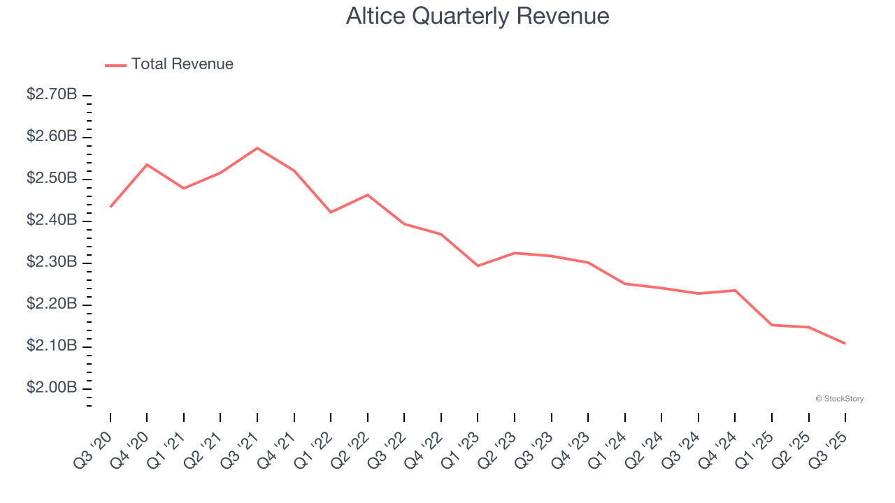 Altice Quarterly Revenue