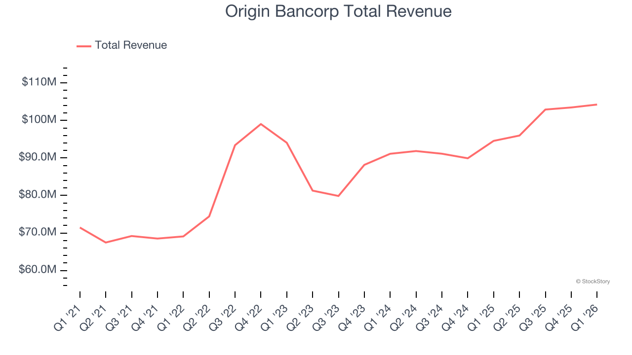 Origin Bancorp Total Revenue