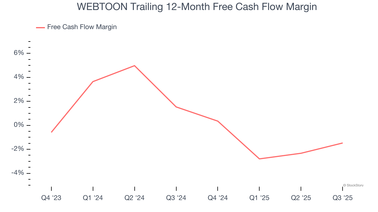 WEBTOON Trailing 12-Month Free Cash Flow Margin