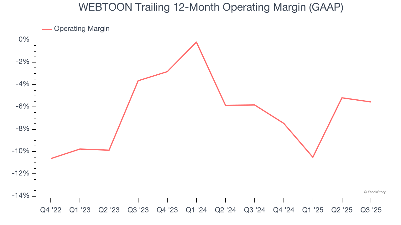 WEBTOON Trailing 12-Month Operating Margin (GAAP)