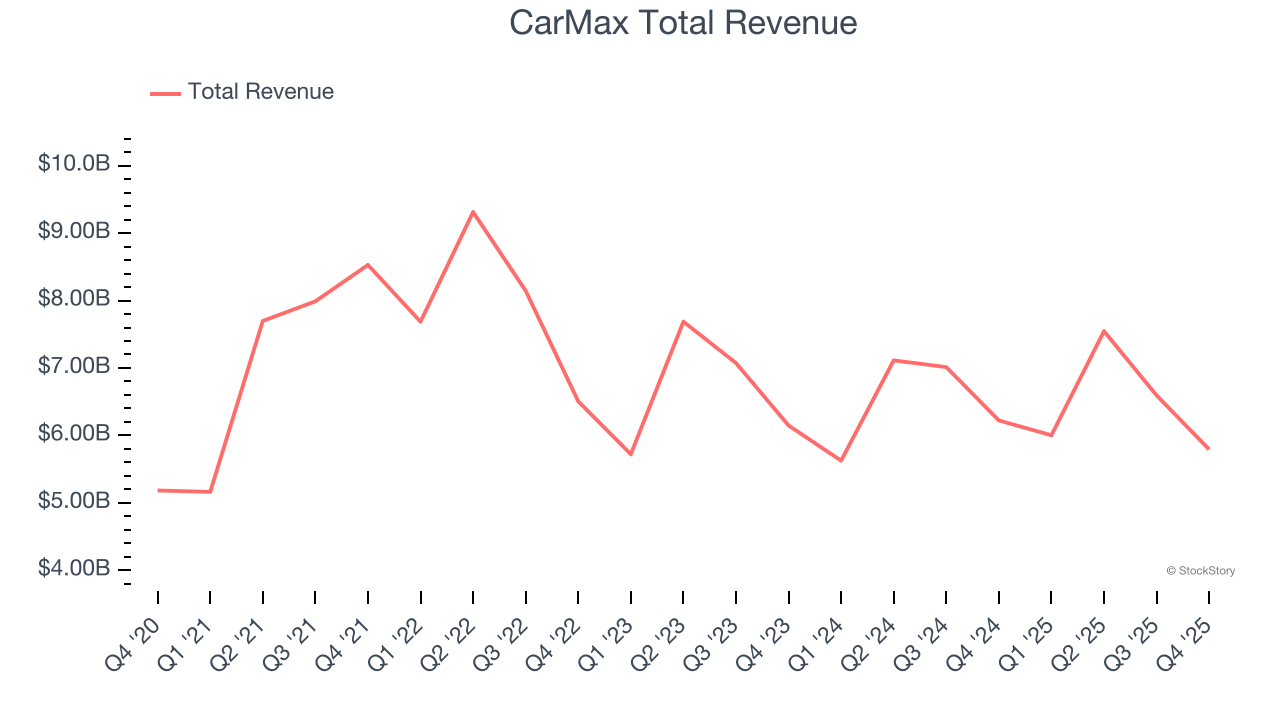 CarMax Total Revenue