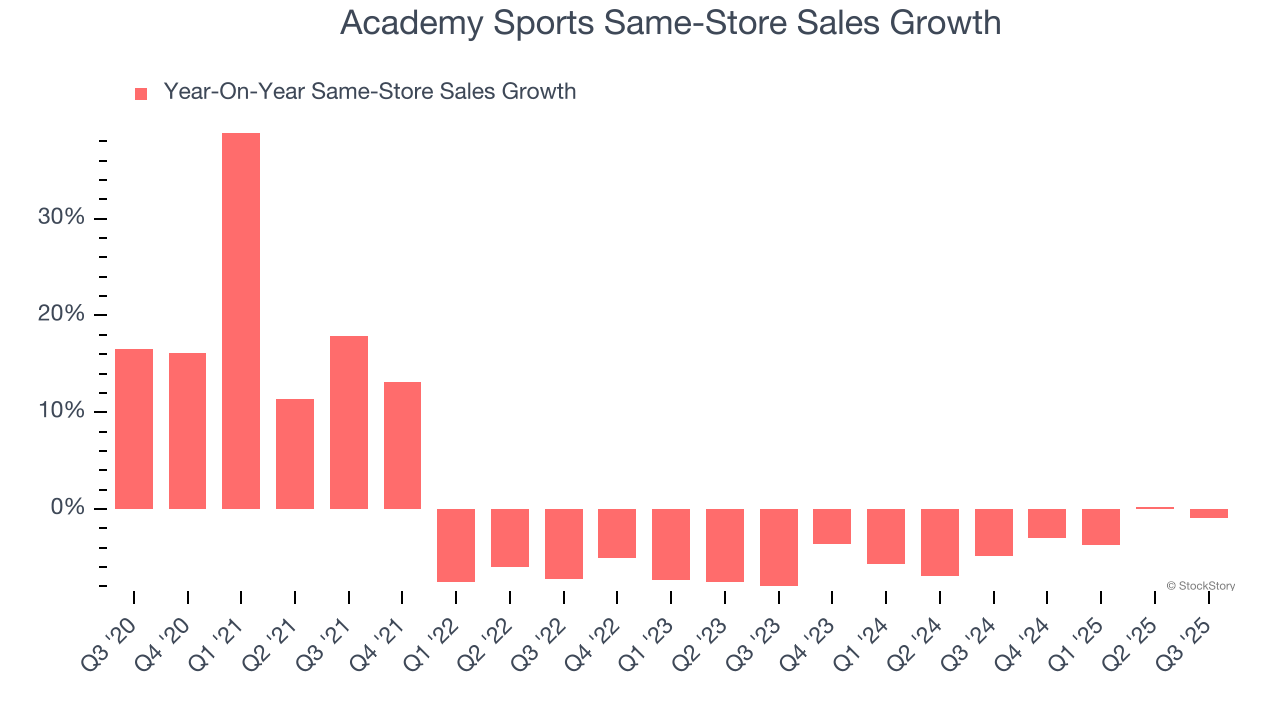 Academy Sports Same-Store Sales Growth