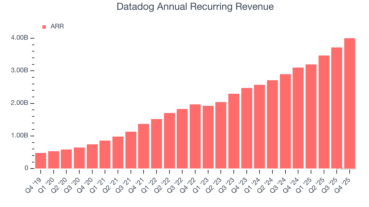 Datadog Annual Recurring Revenue