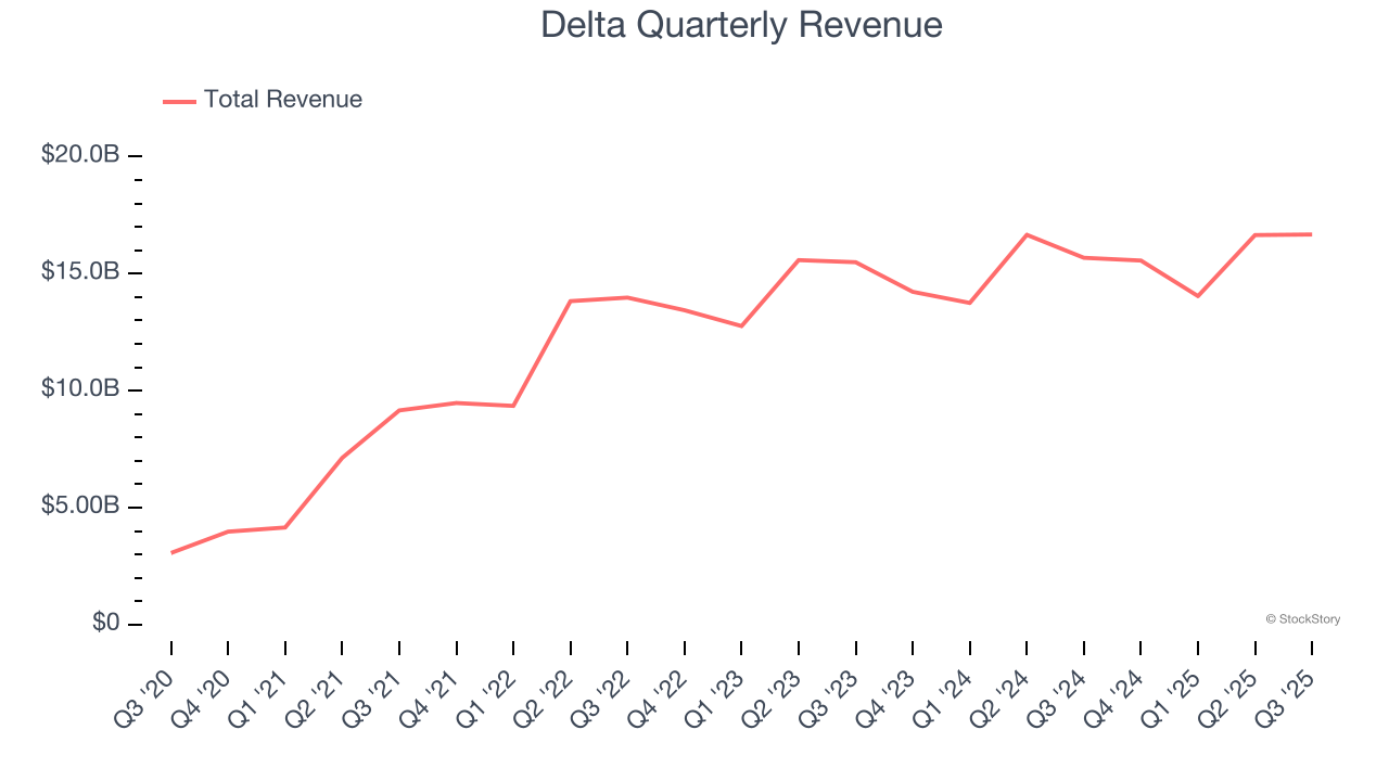 Delta Quarterly Revenue