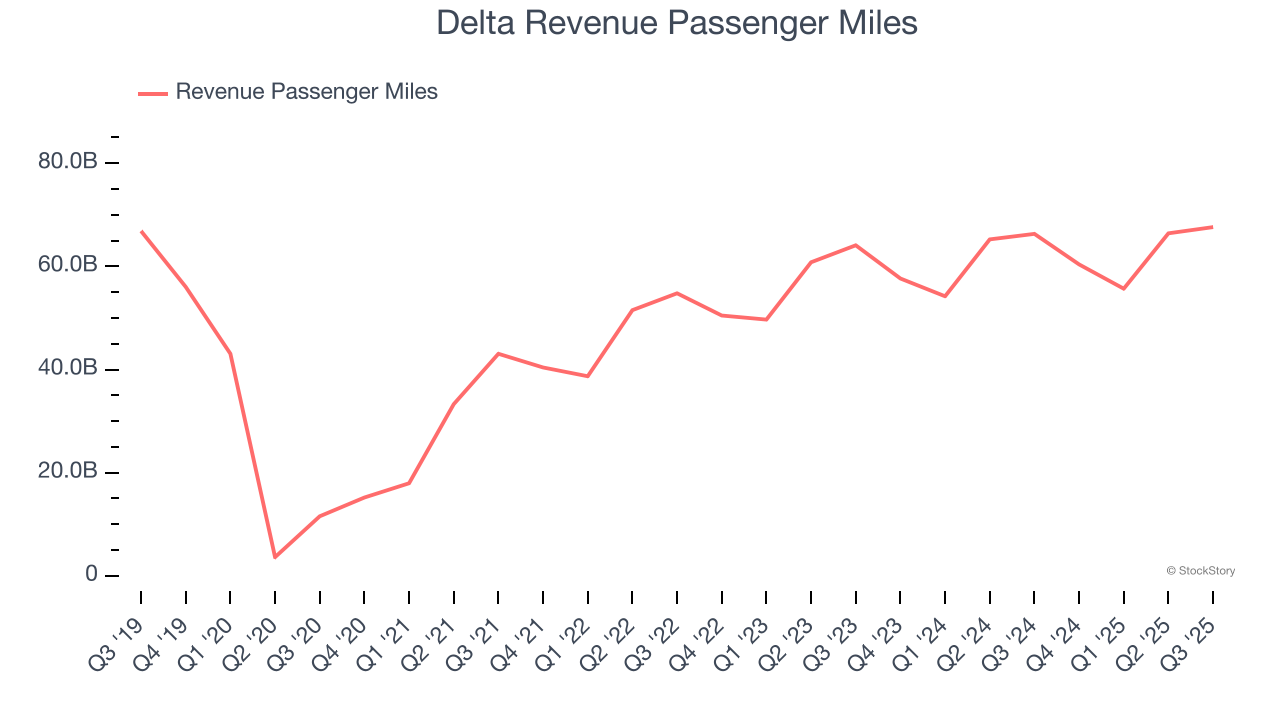 Delta Revenue Passenger Miles