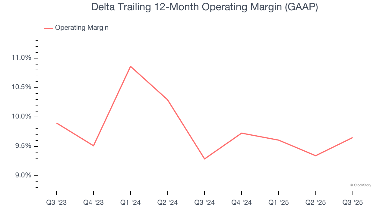 Delta Trailing 12-Month Operating Margin (GAAP)