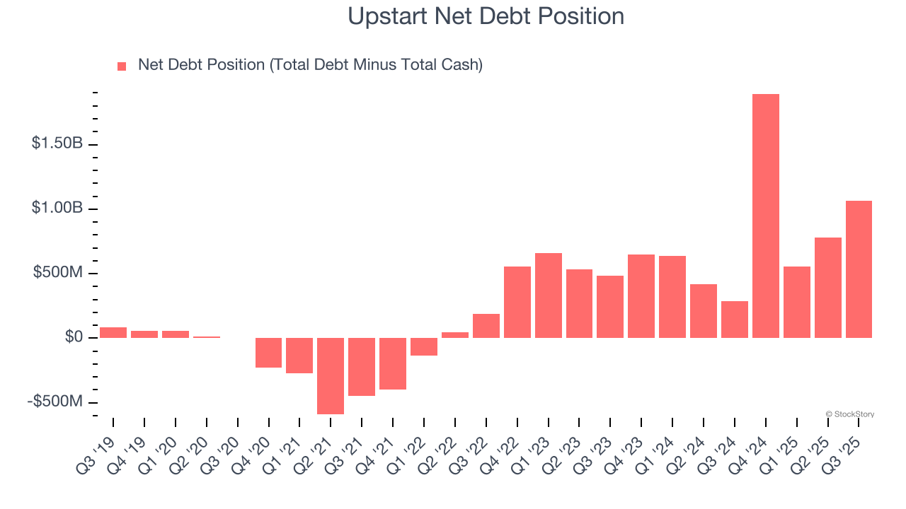 Upstart Net Debt Position