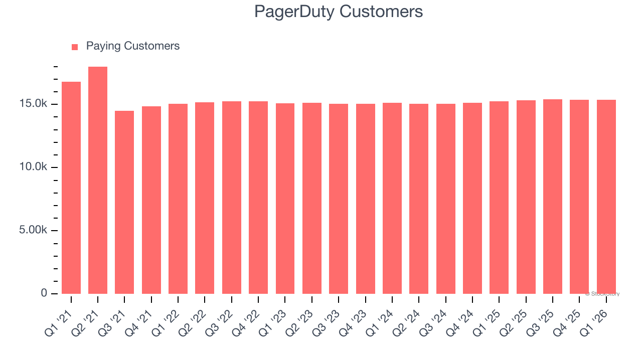 PagerDuty Customers