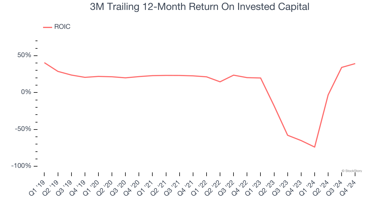 3M Trailing 12-Month Return On Invested Capital