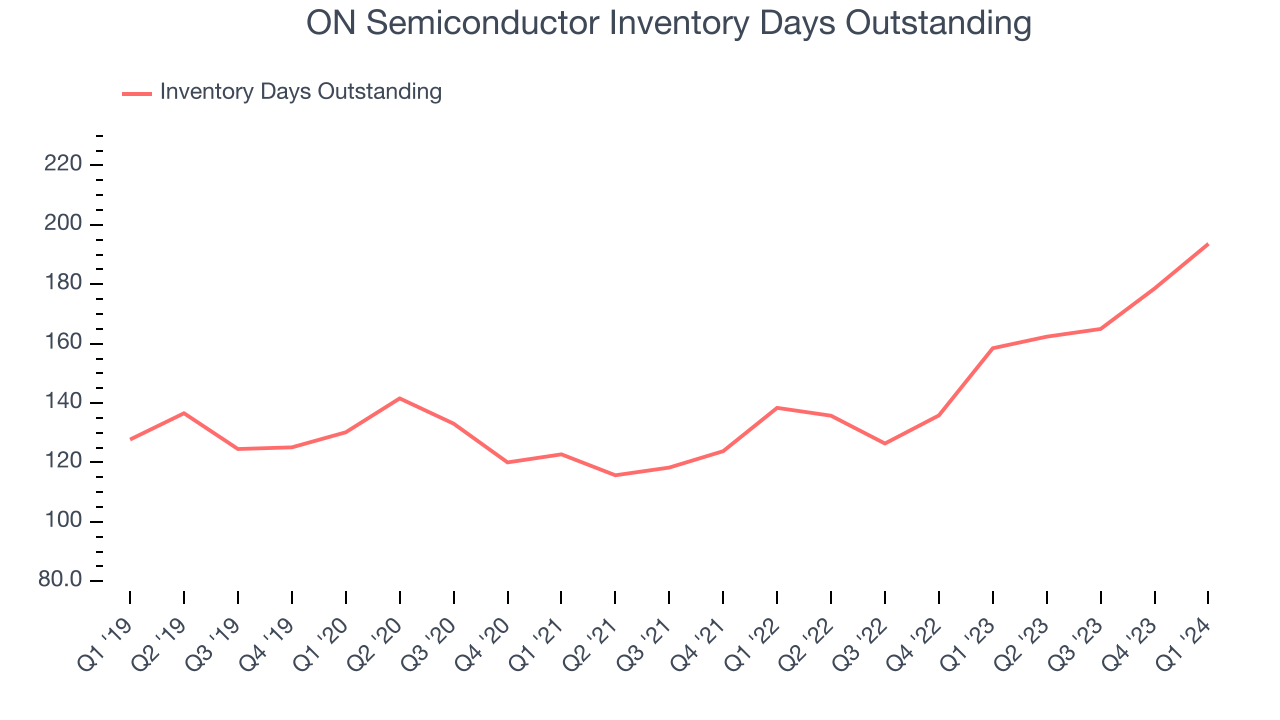 ON Semiconductor Inventory Days Outstanding