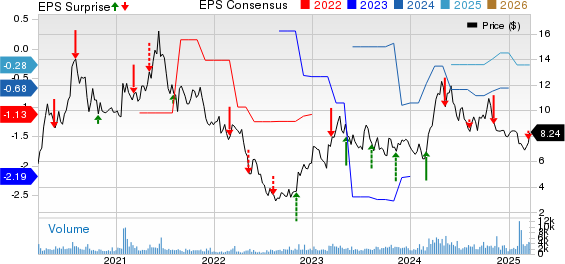 McEwen Mining Inc. Price, Consensus and EPS Surprise