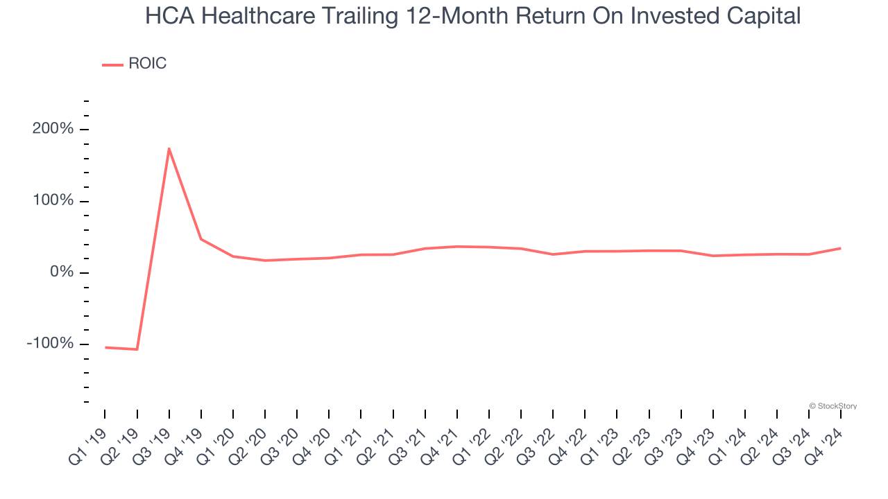 HCA Healthcare Trailing 12-Month Return On Invested Capital