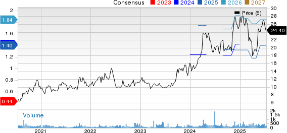 Natural Gas Services Group, Inc. Price and Consensus
