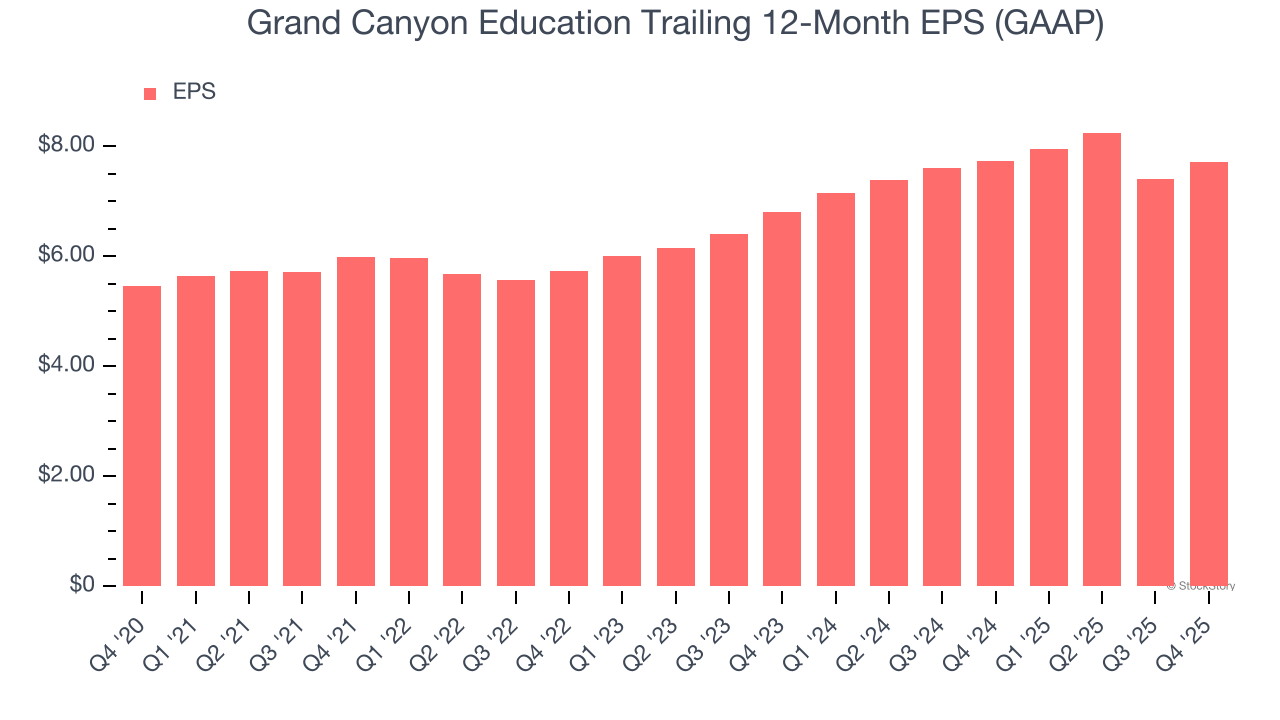 Grand Canyon Education Trailing 12-Month EPS (GAAP)