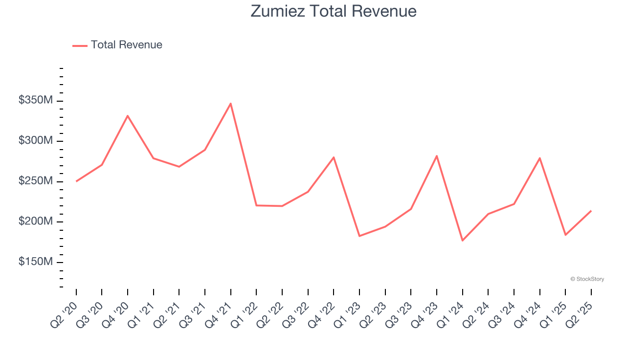 Zumiez Total Revenue