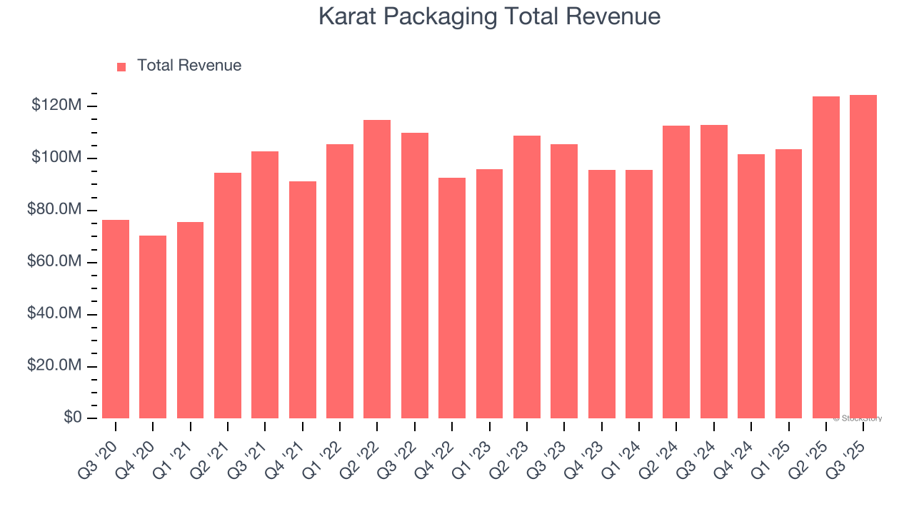 Karat Packaging Total Revenue