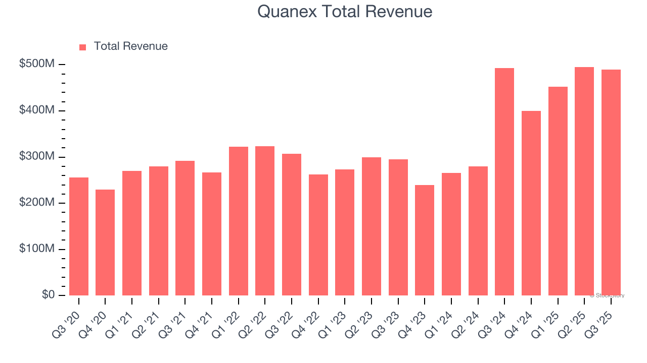 Quanex Total Revenue