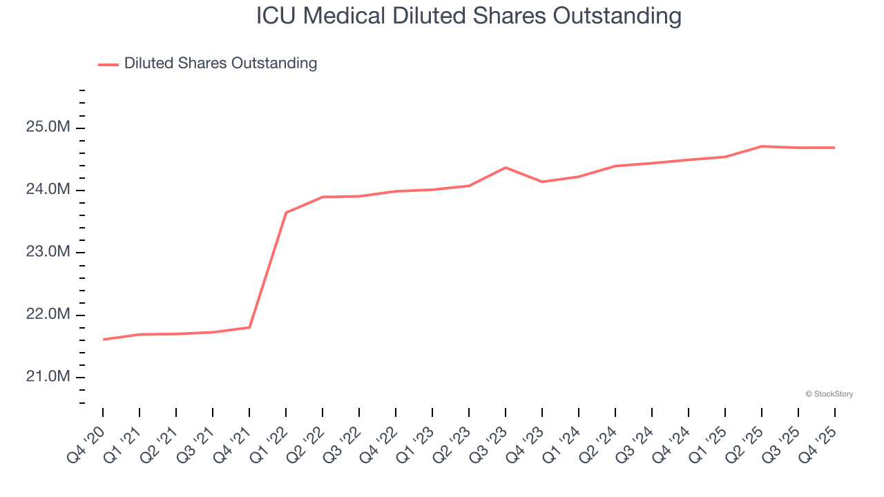 ICU Medical Diluted Shares Outstanding