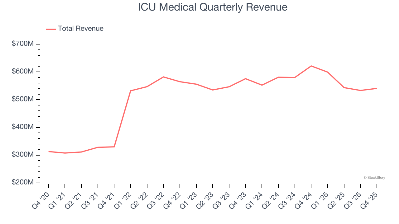 ICU Medical Quarterly Revenue