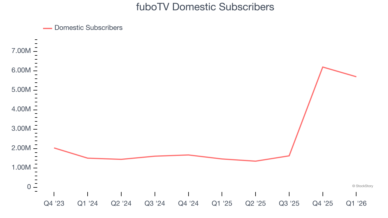 fuboTV Domestic Subscribers