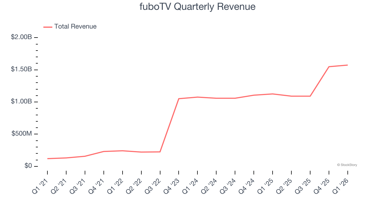 fuboTV Quarterly Revenue