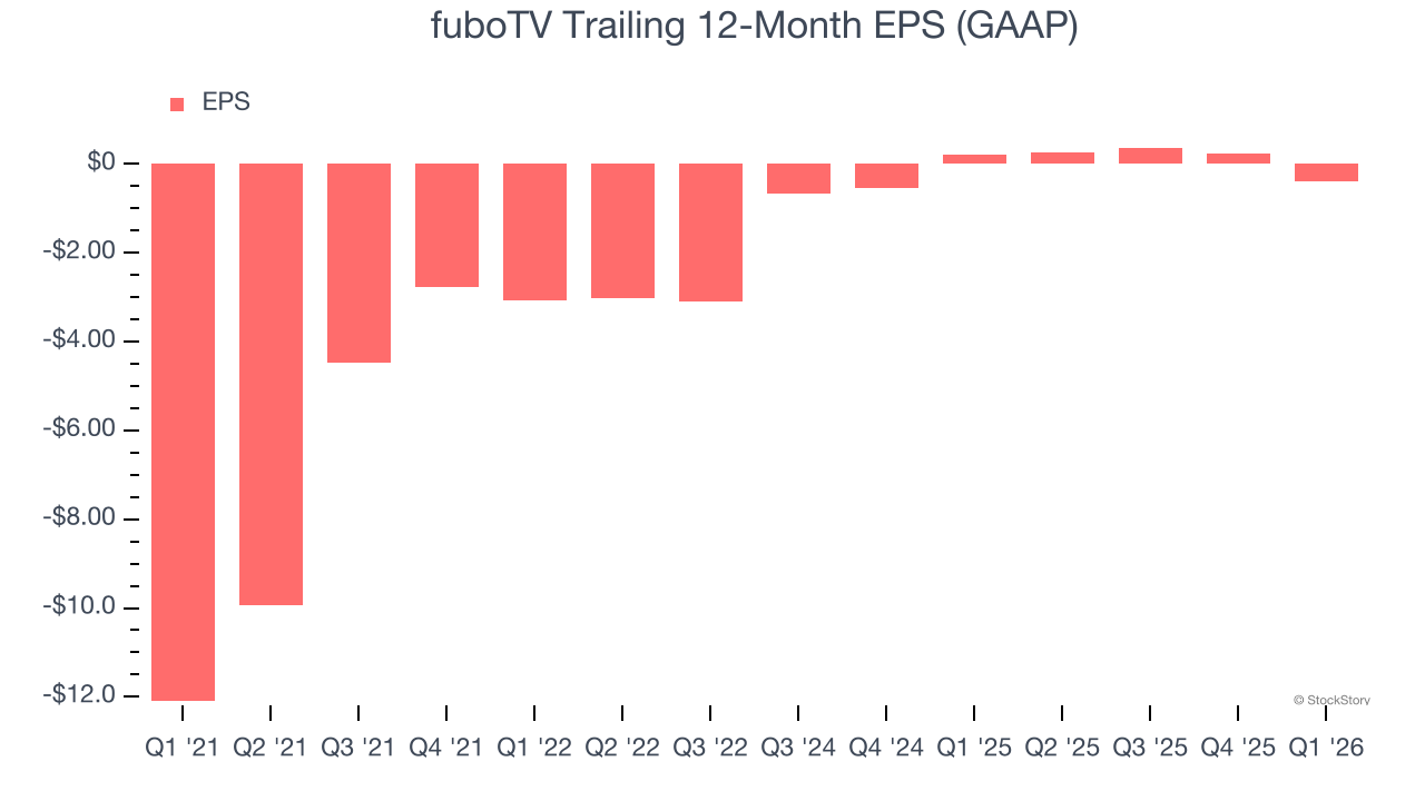 fuboTV Trailing 12-Month EPS (GAAP)