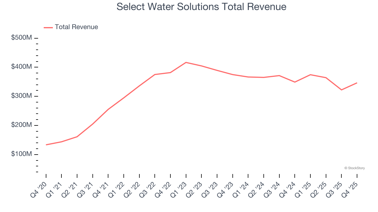 Select Water Solutions Total Revenue