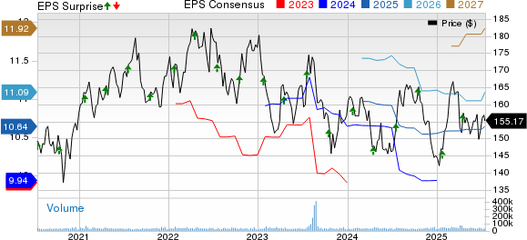 Johnson & Johnson Price, Consensus and EPS Surprise
