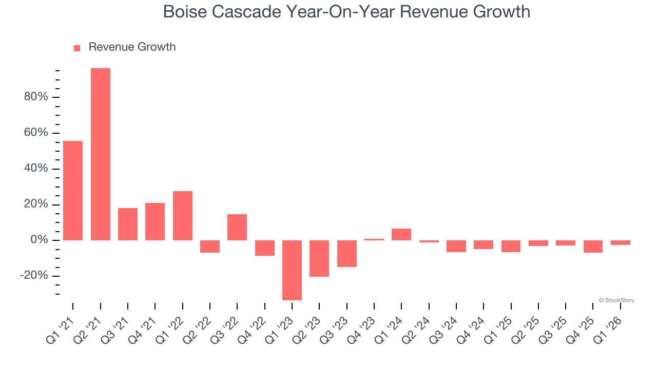 Boise Cascade Year-On-Year Revenue Growth