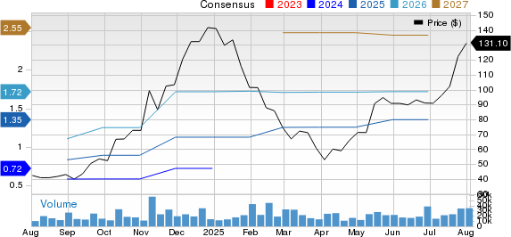 Astera Labs, Inc. Price and Consensus