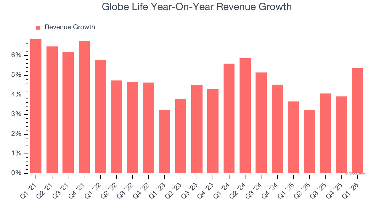 Globe Life Year-On-Year Revenue Growth