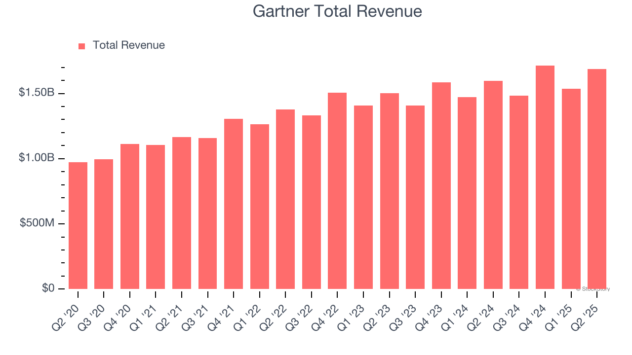 Gartner Total Revenue