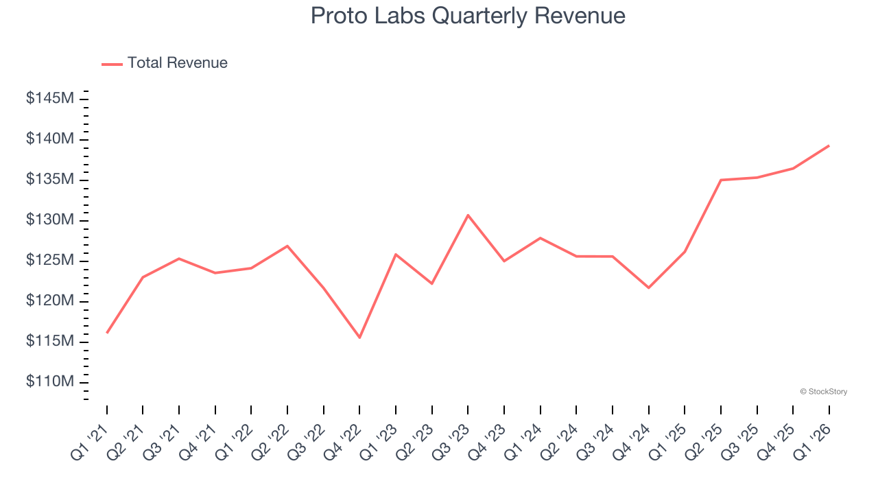 Proto Labs Quarterly Revenue