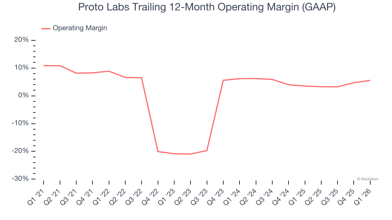 Proto Labs Trailing 12-Month Operating Margin (GAAP)