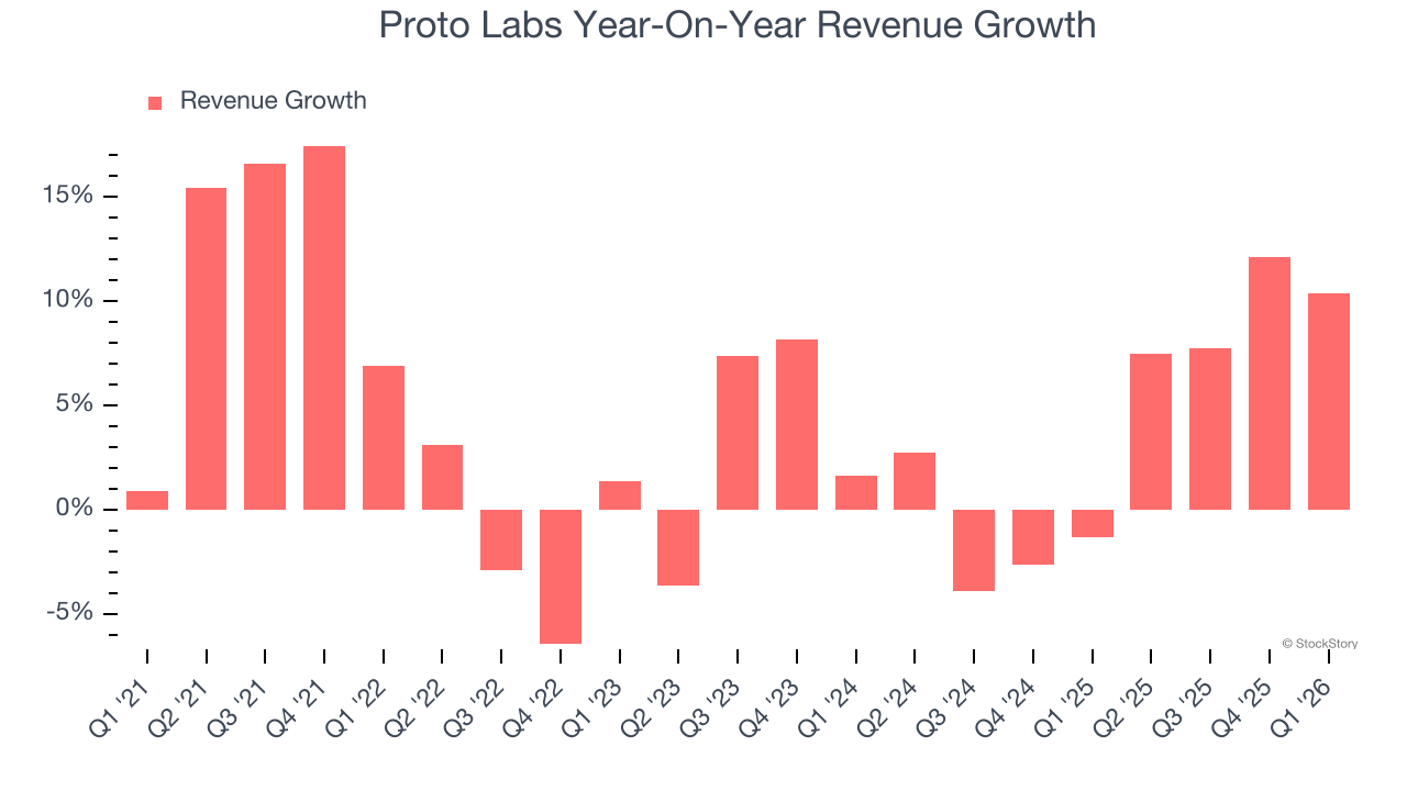 Proto Labs Year-On-Year Revenue Growth