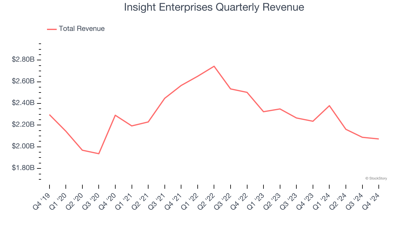 Insight Enterprises Quarterly Revenue