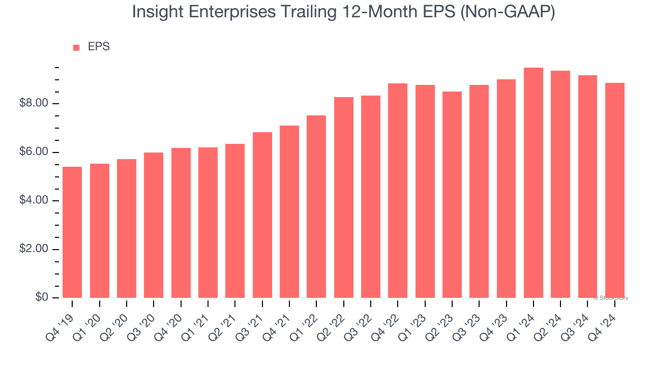 Insight Enterprises Trailing 12-Month EPS (Non-GAAP)